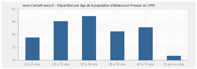 Répartition par âge de la population d'Ablaincourt-Pressoir en 1999