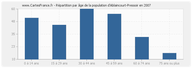 Répartition par âge de la population d'Ablaincourt-Pressoir en 2007