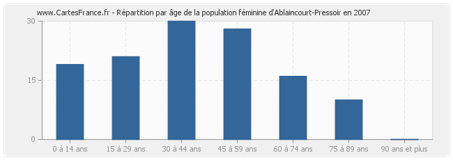 Répartition par âge de la population féminine d'Ablaincourt-Pressoir en 2007