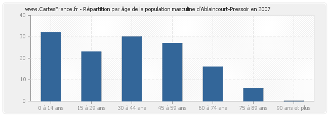 Répartition par âge de la population masculine d'Ablaincourt-Pressoir en 2007