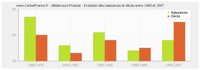 Ablaincourt-Pressoir : Evolution des naissances et décès entre 1968 et 2007