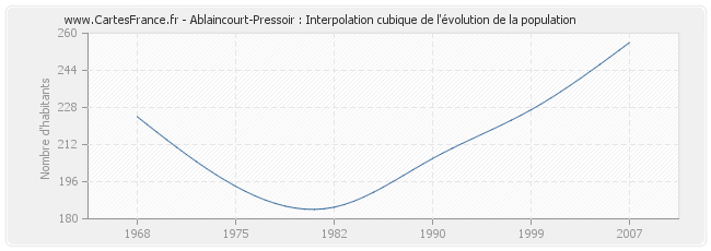 Ablaincourt-Pressoir : Interpolation cubique de l'évolution de la population