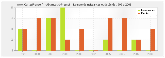Ablaincourt-Pressoir : Nombre de naissances et décès de 1999 à 2008