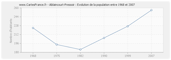 Population Ablaincourt-Pressoir