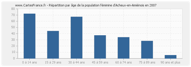 Répartition par âge de la population féminine d'Acheux-en-Amiénois en 2007
