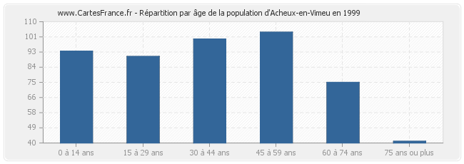 Répartition par âge de la population d'Acheux-en-Vimeu en 1999
