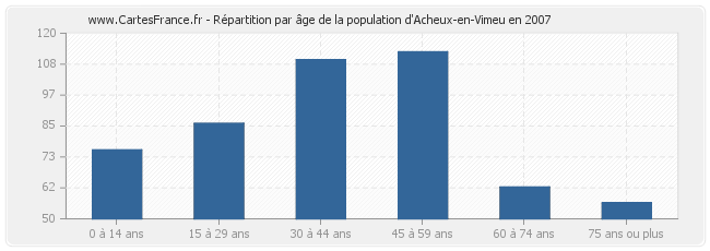 Répartition par âge de la population d'Acheux-en-Vimeu en 2007