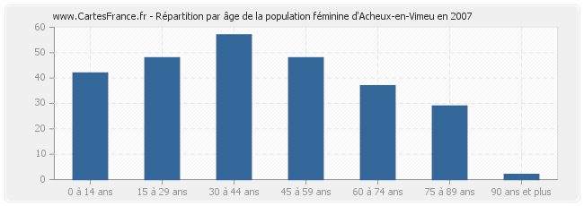 Répartition par âge de la population féminine d'Acheux-en-Vimeu en 2007