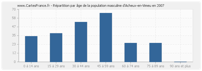 Répartition par âge de la population masculine d'Acheux-en-Vimeu en 2007