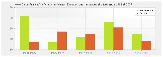 Acheux-en-Vimeu : Evolution des naissances et décès entre 1968 et 2007