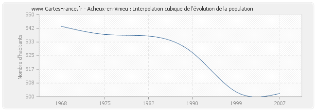 Acheux-en-Vimeu : Interpolation cubique de l'évolution de la population