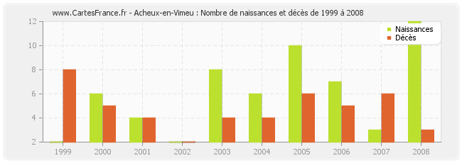 Acheux-en-Vimeu : Nombre de naissances et décès de 1999 à 2008