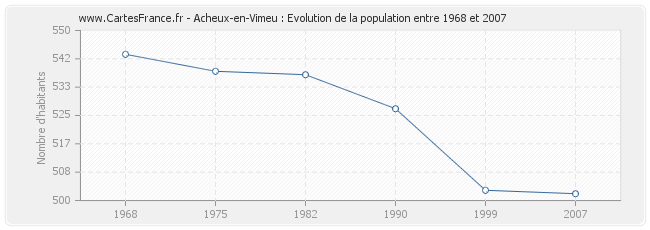 Population Acheux-en-Vimeu