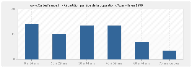 Répartition par âge de la population d'Agenville en 1999