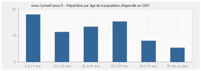 Répartition par âge de la population d'Agenville en 2007