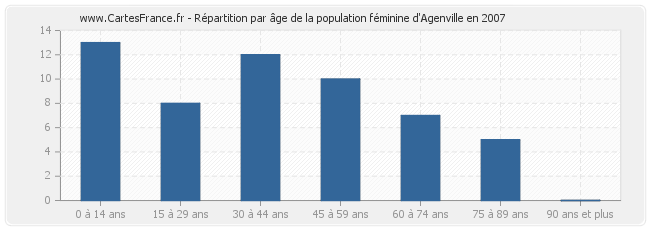 Répartition par âge de la population féminine d'Agenville en 2007