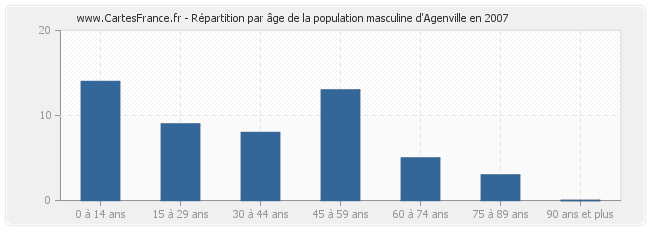 Répartition par âge de la population masculine d'Agenville en 2007