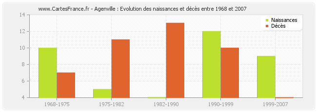 Agenville : Evolution des naissances et décès entre 1968 et 2007