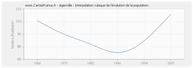 Agenville : Interpolation cubique de l'évolution de la population