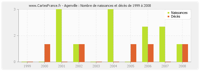 Agenville : Nombre de naissances et décès de 1999 à 2008
