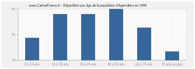 Répartition par âge de la population d'Agenvillers en 1999