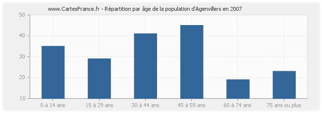 Répartition par âge de la population d'Agenvillers en 2007