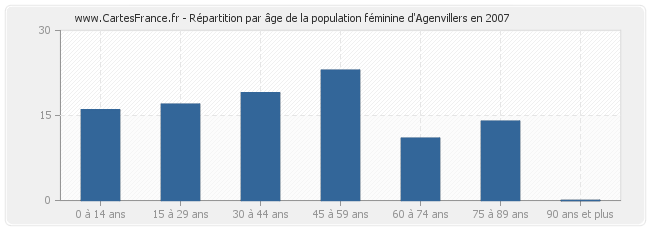 Répartition par âge de la population féminine d'Agenvillers en 2007