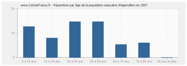 Répartition par âge de la population masculine d'Agenvillers en 2007