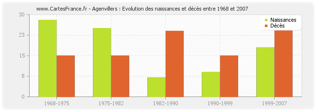 Agenvillers : Evolution des naissances et décès entre 1968 et 2007