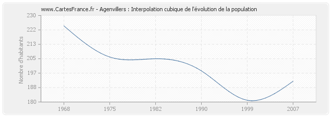 Agenvillers : Interpolation cubique de l'évolution de la population