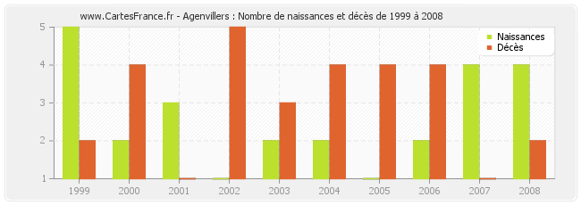 Agenvillers : Nombre de naissances et décès de 1999 à 2008