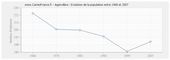 Population Agenvillers