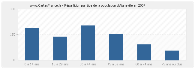 Répartition par âge de la population d'Aigneville en 2007