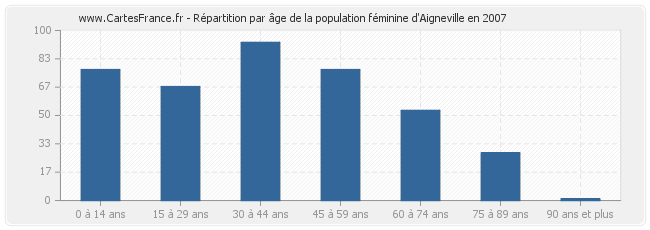 Répartition par âge de la population féminine d'Aigneville en 2007