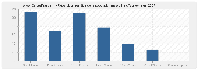 Répartition par âge de la population masculine d'Aigneville en 2007