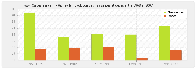 Aigneville : Evolution des naissances et décès entre 1968 et 2007