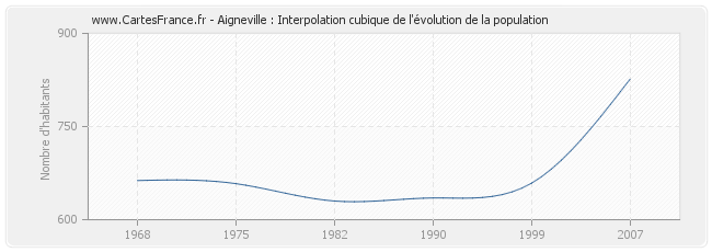 Aigneville : Interpolation cubique de l'évolution de la population