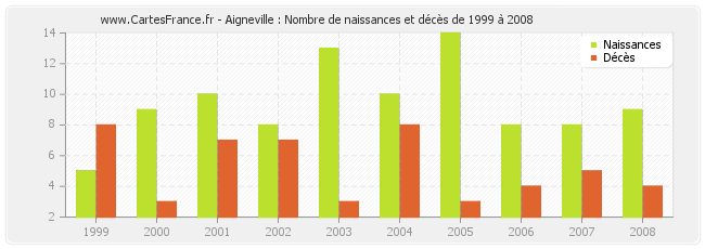 Aigneville : Nombre de naissances et décès de 1999 à 2008