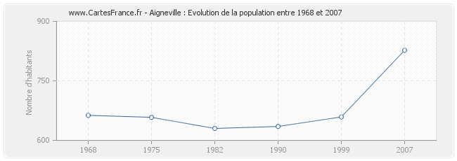 Population Aigneville