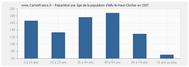 Répartition par âge de la population d'Ailly-le-Haut-Clocher en 2007