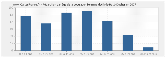 Répartition par âge de la population féminine d'Ailly-le-Haut-Clocher en 2007