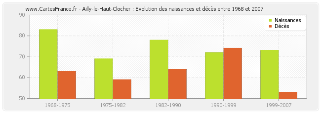 Ailly-le-Haut-Clocher : Evolution des naissances et décès entre 1968 et 2007