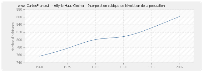 Ailly-le-Haut-Clocher : Interpolation cubique de l'évolution de la population