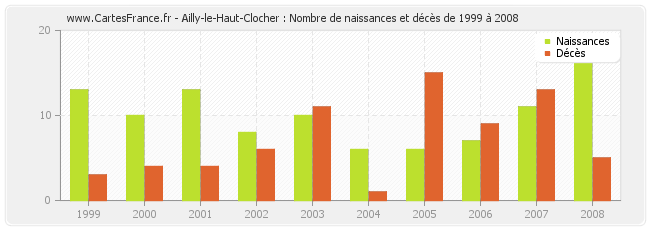 Ailly-le-Haut-Clocher : Nombre de naissances et décès de 1999 à 2008