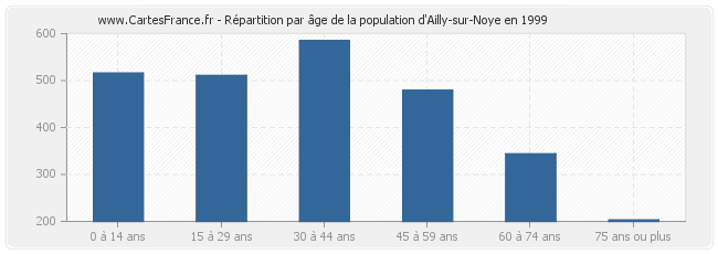 Répartition par âge de la population d'Ailly-sur-Noye en 1999