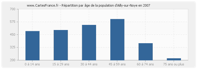 Répartition par âge de la population d'Ailly-sur-Noye en 2007