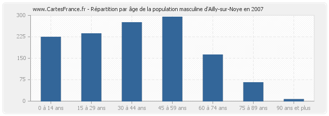 Répartition par âge de la population masculine d'Ailly-sur-Noye en 2007