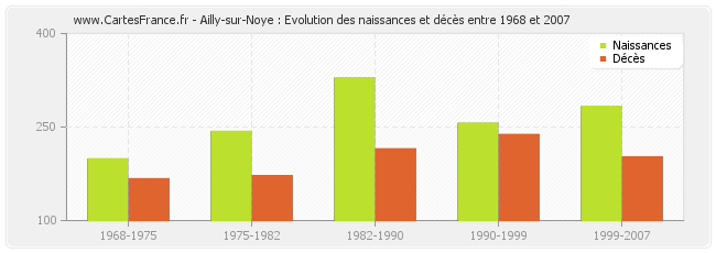 Ailly-sur-Noye : Evolution des naissances et décès entre 1968 et 2007