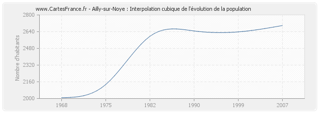 Ailly-sur-Noye : Interpolation cubique de l'évolution de la population