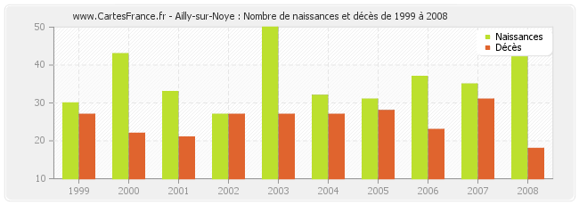 Ailly-sur-Noye : Nombre de naissances et décès de 1999 à 2008